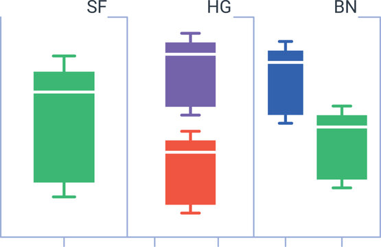 Colorful box plot chart visualizing data distribution, highlighting quartiles, median, and potential outliers, offering insights into statistical trends across categories sf, hg, and bn