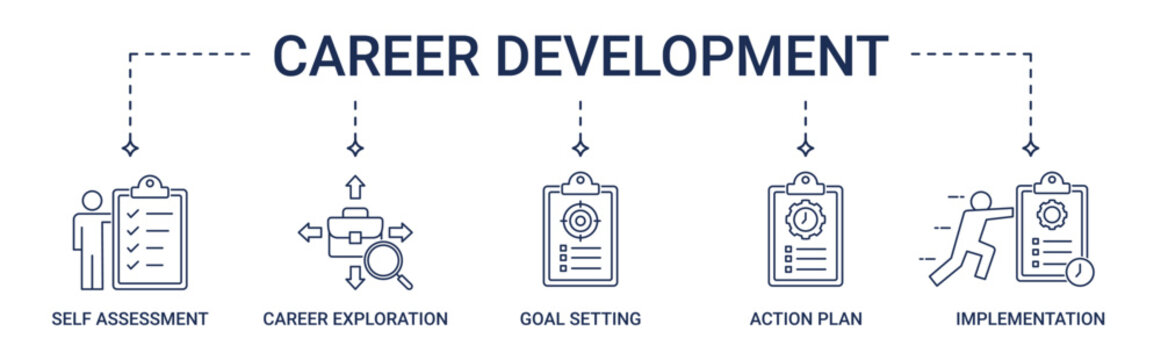 Banner Career Development with self assessment, career exploration, goal setting, action plan and implementation icon concept illustration