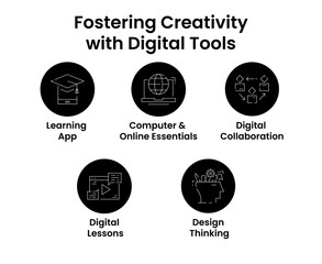 Fostering Creativity with Digital Tools. Icons included: Design Thinking, Digital Collaboration, Digital Lessons, Learning App, Computer & Online Essentials.