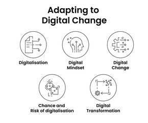 Adapting to Digital Change. Icons included: Digital Change, Digitalisation, Digital Mindset, Chance and Risk of digitalisation, Digital Transformation.