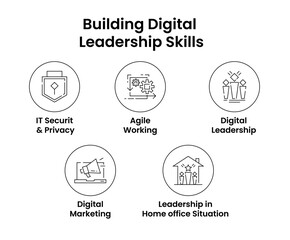 Building Digital Leadership Skills. Icons included: Digital Leadership, Digital Marketing, Agile Working, IT Security & Privacy, Leadership in Homeoffice Situation.