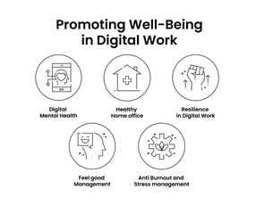 Promoting Well-Being in Digital Work. Icons included: Anti Burnout and Stress management, Feelgood management, Healthy Home office, Digital Mental Health, Resilience in Digital Work.