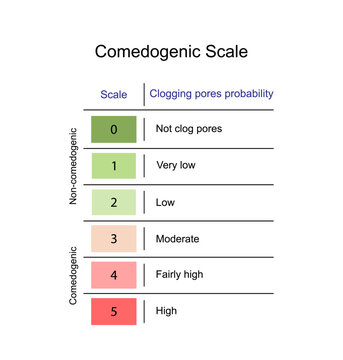 Comedogenic scale, how likely an ingredient is able to clog pores and cause acne, ranges from 0 to 5. Skincare products. Scientific vector illustration.