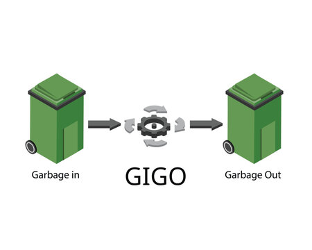 Garbage in, garbage out, or GIGO, refers to the idea that in any system, the quality of output is determined by the quality of the input