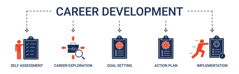 Banner Career Development with self assessment, career exploration, goal setting, action plan and implementation icon concept illustration