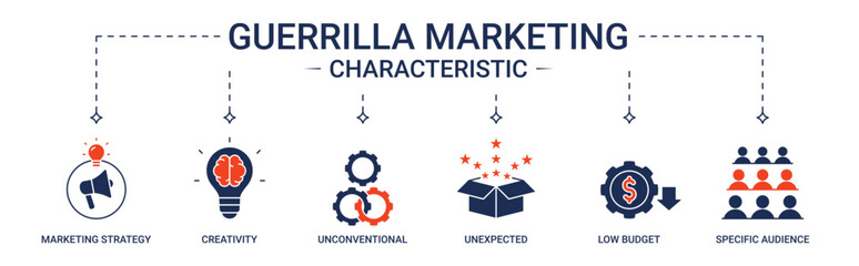 Banner Guerrilla Marketing Characteristic with marketing strategy, creativity, unconventional, unexpected, low budget and specific audience icon concept illustration