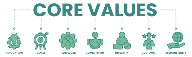 Core values banner web icon vector illustration concept with icon of innovation, goals, teamwork, commitment, integrity, customers, and responsibility