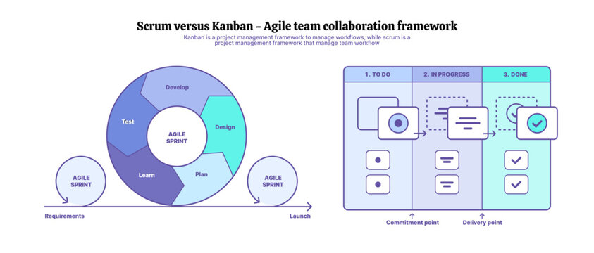 Scrum versus Kanban workflows, Kanban board framework, Agile, Scrum methodology, task and project management, work planning application, review work, team collaboration