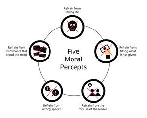 Five Moral Percepts to refrain from killing, stealing, sexual misconduct, intoxicants, false speech