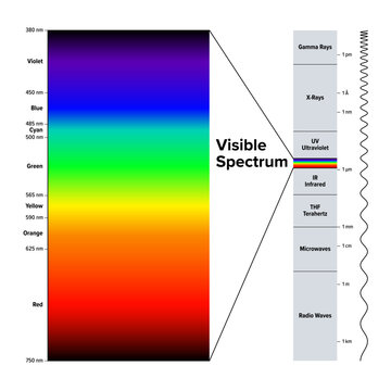 Electromagnetic spectrum and separately highlighted the visible spectrum. Diagram of electromagnetic radiation, organized by wavelength in meters, and the colors of the visible light in nanometers.