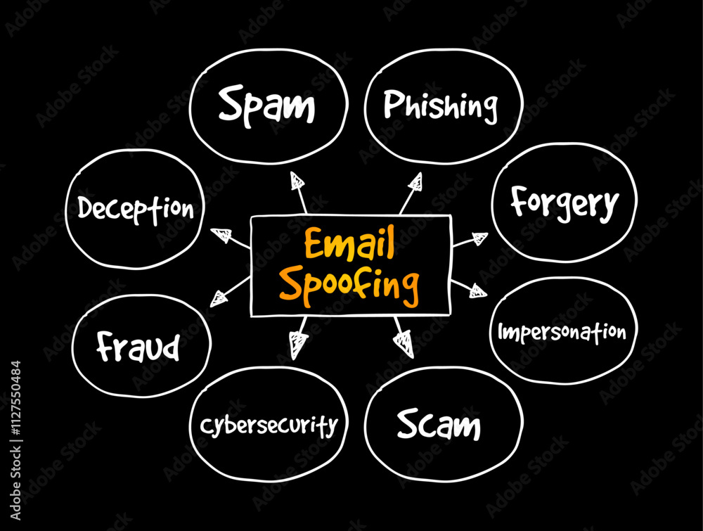 Poster email spoofing is the creation of email messages with a forged sender address, mind map text concept