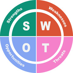 SWOT Analysis