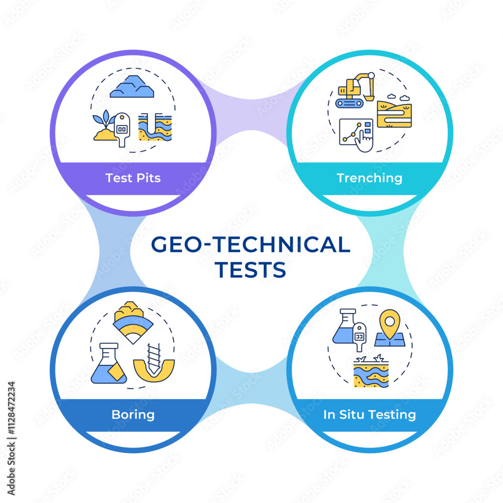 Poster geotechnical tests infographic circles flowchart. soils and rocks exploration at geodetic survey. vi