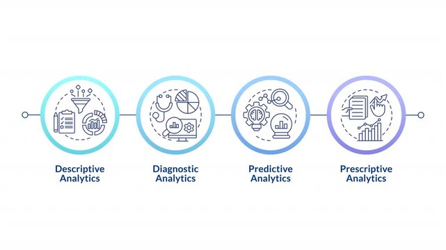 Types of automated data analytics infographic circles animation. Data analysis, decision-making and forecasting. Flowchart dynamic presentation with 4 steps process. HD video, motion graphics
