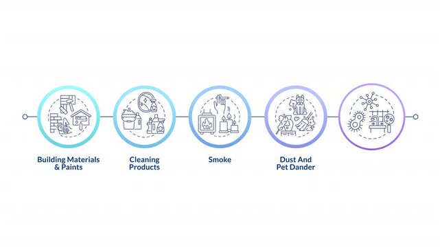 At-home air pollution infographic circles animation. Building materials and smoke. Air quality. Safe indoor environment. Flowchart dynamic presentation with 5 steps process. HD video, motion graphics
