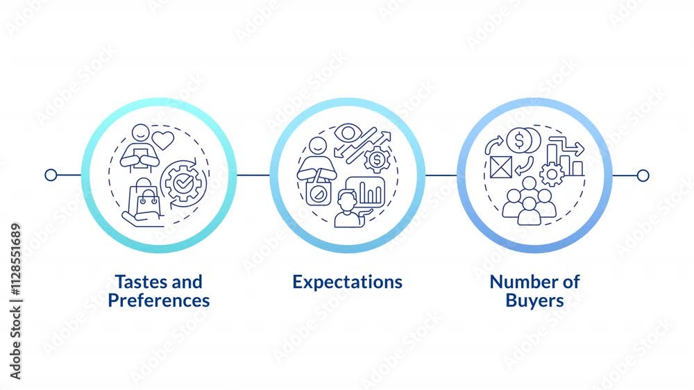 Poster demand determinants infographic circles animation. factors influencing consumer behavior. market tre
