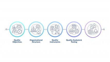 QMS elements infographic circles animation. Quality management system. Continuous improvement. High-quality standards. Flowchart dynamic presentation with 5 steps process. HD video, motion graphics