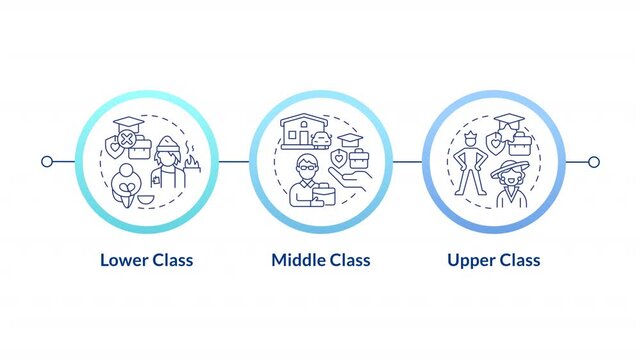 Social classes infographic circles animation. Lower Class, Middle Class, and Upper Class. Defining characteristics. Flowchart dynamic presentation with 3 steps process. HD video, motion graphics
