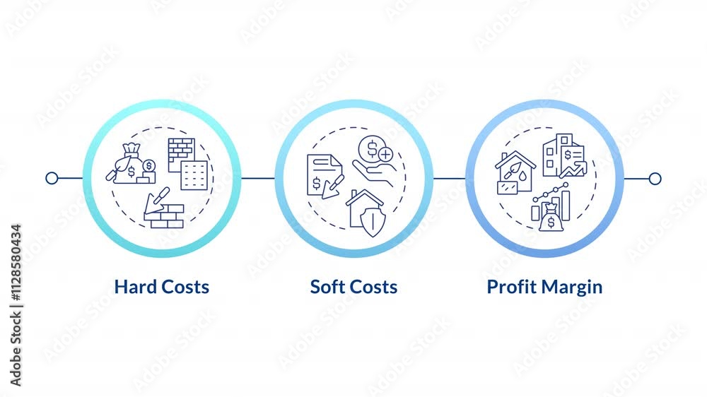 Poster construction cost components infographic circles animation. hard costs, soft costs and profit margin