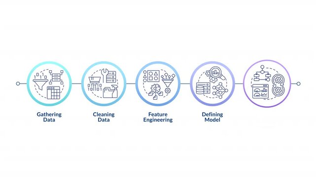 Problem solving steps in machine learning infographic circles animation. Engineering concepts. Data processing. Flowchart dynamic presentation with 5 steps process. HD video, motion graphics