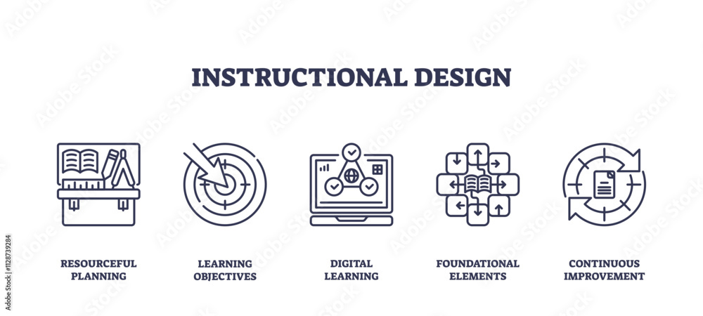 Poster instructional design icons outline key concepts like planning, objectives, and digital learning, tra