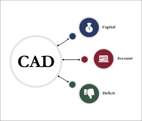 CAD - Capital Account Deficit acronym. Infographic template with icons and description placeholder