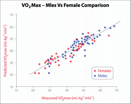 VO2 Max Comparison: Males vs Females