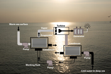 Temperature gradient energy(closed-cycle system) and icons on sea background.Ocean Energy...