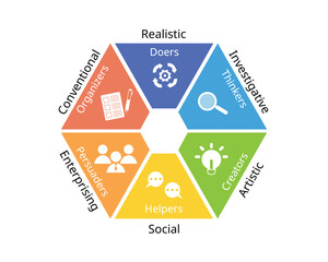 Holland Code for RIASEC of six personality types, Realistic, Investigative, Artistic, Social, Enterprising, Conventional