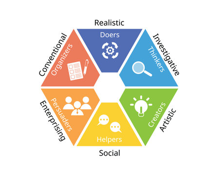 Holland Code for RIASEC of six personality types, Realistic, Investigative, Artistic, Social, Enterprising, Conventional