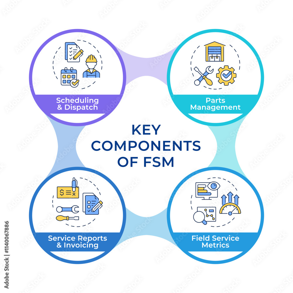 Poster key components of fsm infographic circles flowchart. field service management. workforce coordinatio