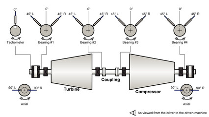 Line drawing showing a power generation machine train diagram with an steam turbine driving a dynamic (centrifugal or axial) compressor with vibration instrumentation © Robot Squirrel 