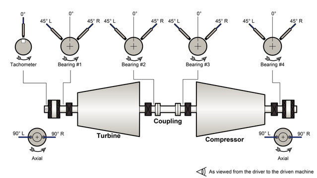 Line drawing showing a power generation machine train diagram with an steam turbine driving a dynamic (centrifugal or axial) compressor with vibration instrumentation