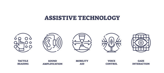 Assistive technology icons depict tactile reading, sound amplification, mobility aid, voice control, and gaze interaction. Outline icons set.