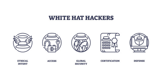 White hat hackers focus on ethical hacking, security access, and global protection. Key icons, hat, lock, globe. Outline icons set.