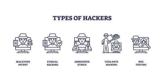 Types of hackers depicted with icons, malicious intent, ethical hacking, ambiguous ethics. Outline icons set.