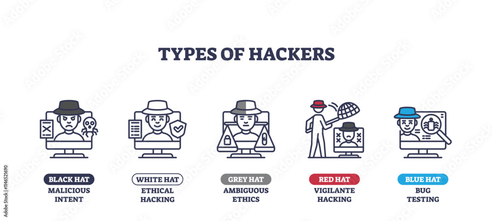 Poster types of hackers icons outline shows different hacker roles with computers and hats. outline icons s