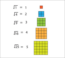 Activity of square root