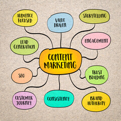Content marketing - creating and sharing valuable, relevant, and engaging content to attract and retain a target audience, mind map infographics sketch.