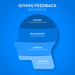 Giving Feedback model strategy infographics chart diagram banner with icons vector for presentation has relationship, message, outcome and mindset. Delivering constructive feedback and communication.