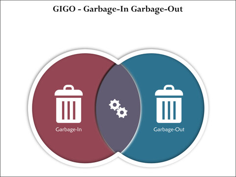 Vector illustration of garbage in garbage out. Infographic template