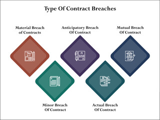 Five types of contract breaches. Infographic template with icons and description placeholder