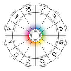 Colors of the zodiac. Zodiac wheel, with twelve astrological signs, names and corresponding houses, which are colored in spectral colors. Wheel of the zodiac, as used in modern horoscopic astrology.