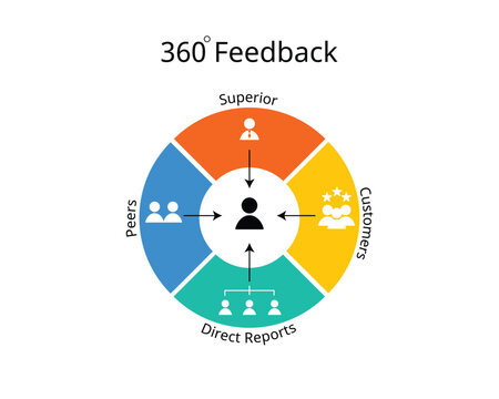 360 degree feedback for employee performance review