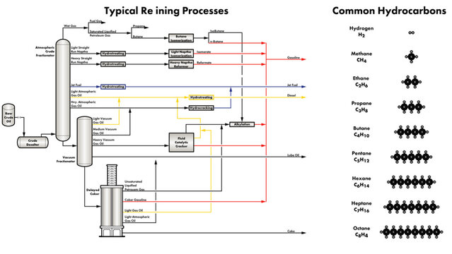 Refinery drawing showing typical refining process flows and common hydrocarbons