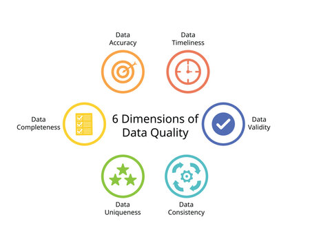 6 Dimensions of Data quality from Data accuracy, timeliness, Validity, Completeness, uniqueness, consistency
