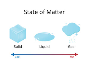 States of Matter from Solid, Liquid, Gas