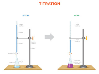 Illustration of Titration Lab Setup Showing Before and After Reaction Changes