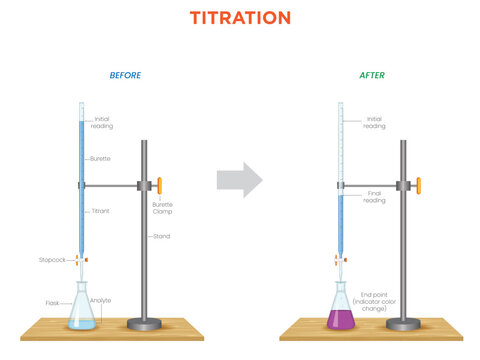Illustration of Titration Lab Setup Showing Before and After Reaction Changes