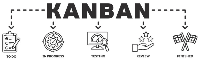 KANBAN banner web icon vector illustration concept with icon of to do, in progress, testing, review, finished